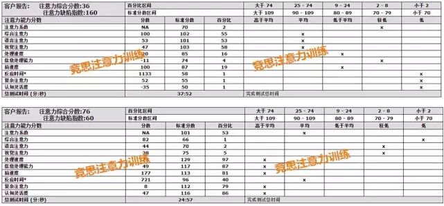 齊齊注意力訓(xùn)練報告